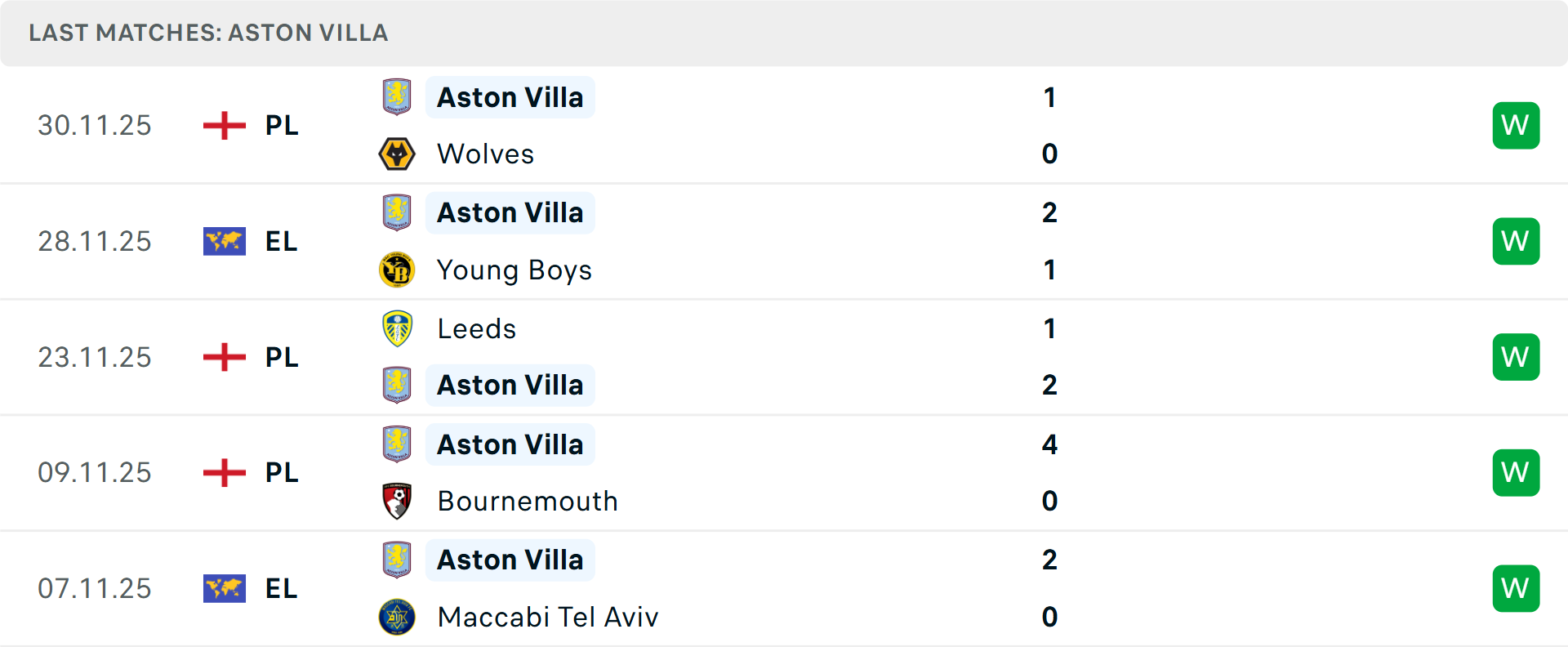 Aston Villa thi đấu trên sân khách Các cầu thủ Aston Villa thi đấu trên sân khách