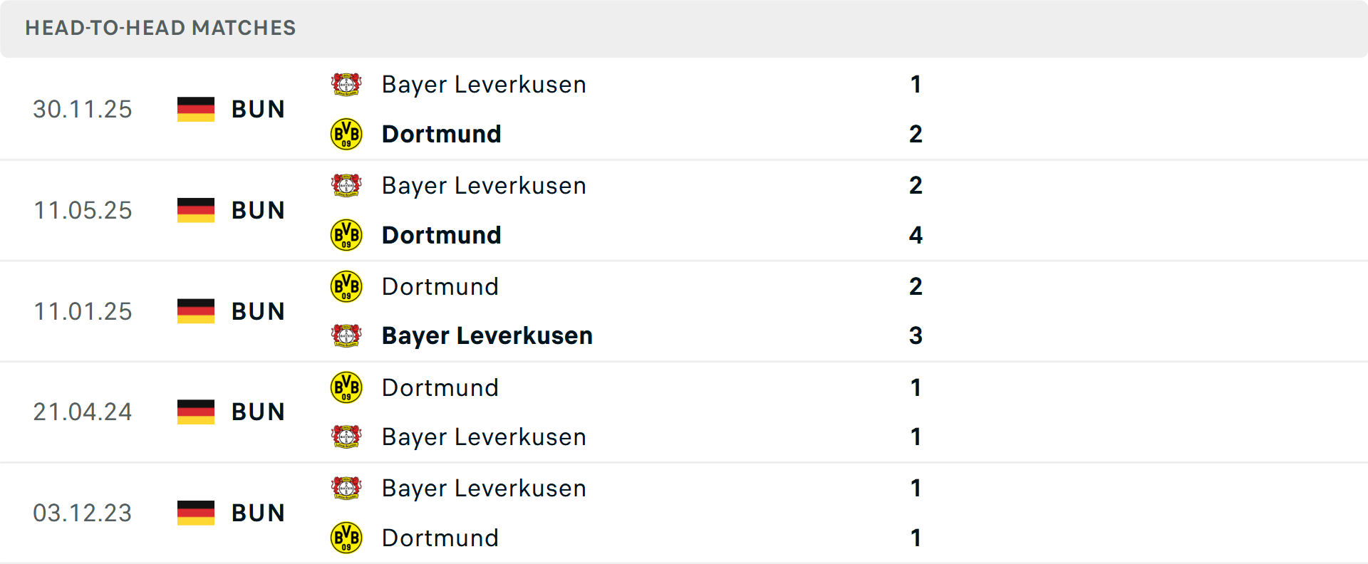Thành tích đối đầu Dortmund và Leverkusen