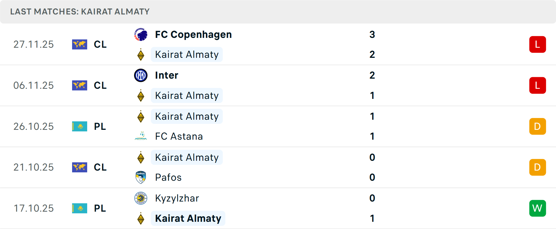 Đội hình Kairat Almaty thi đấu tại Champions League