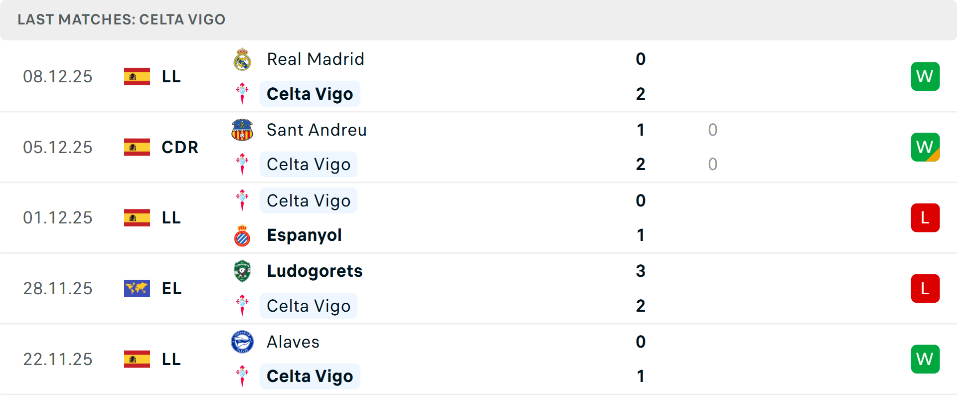 Biểu đồ tỷ lệ kèo trận Celta Vigo gặp Bologna