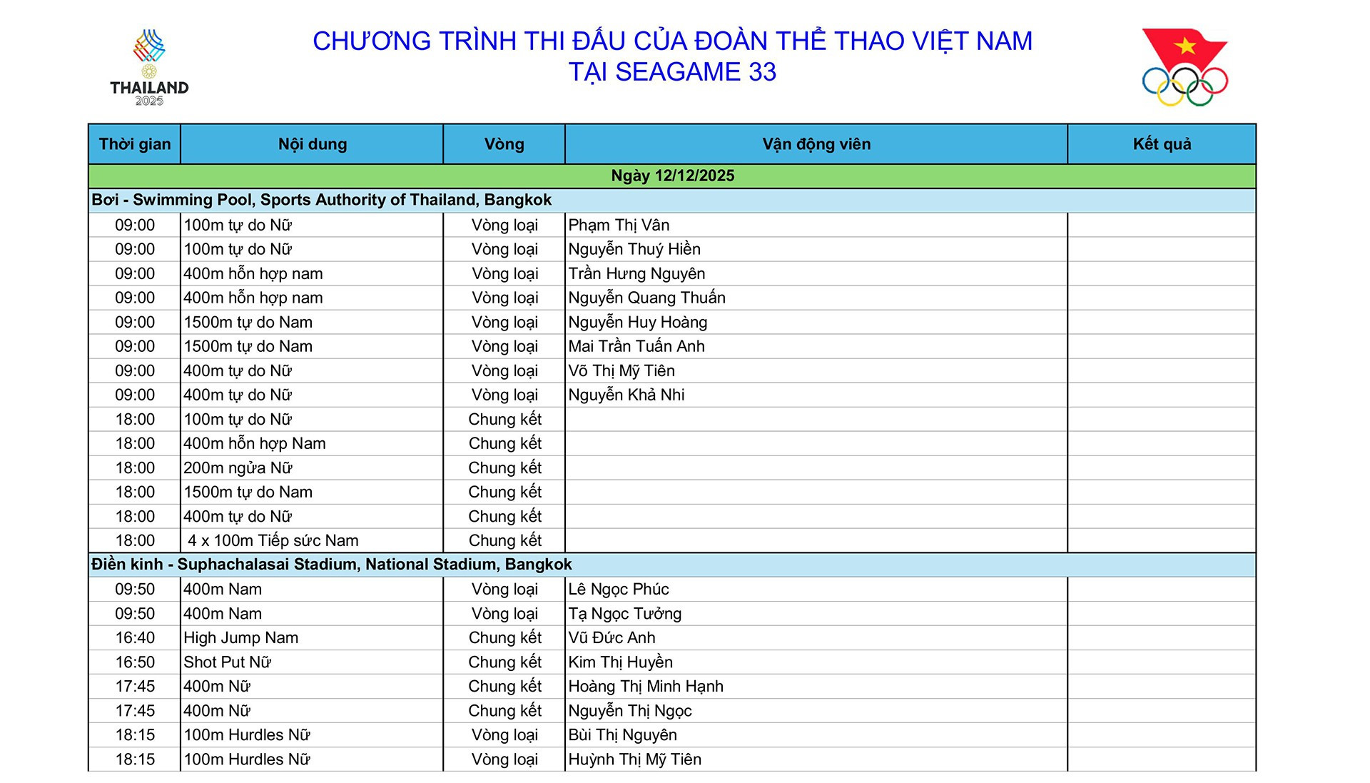 Lịch thi đấu SEA Games 33 ngày 12/12: 59 bộ huy chương; chốt danh sách bán kết bóng đá nam