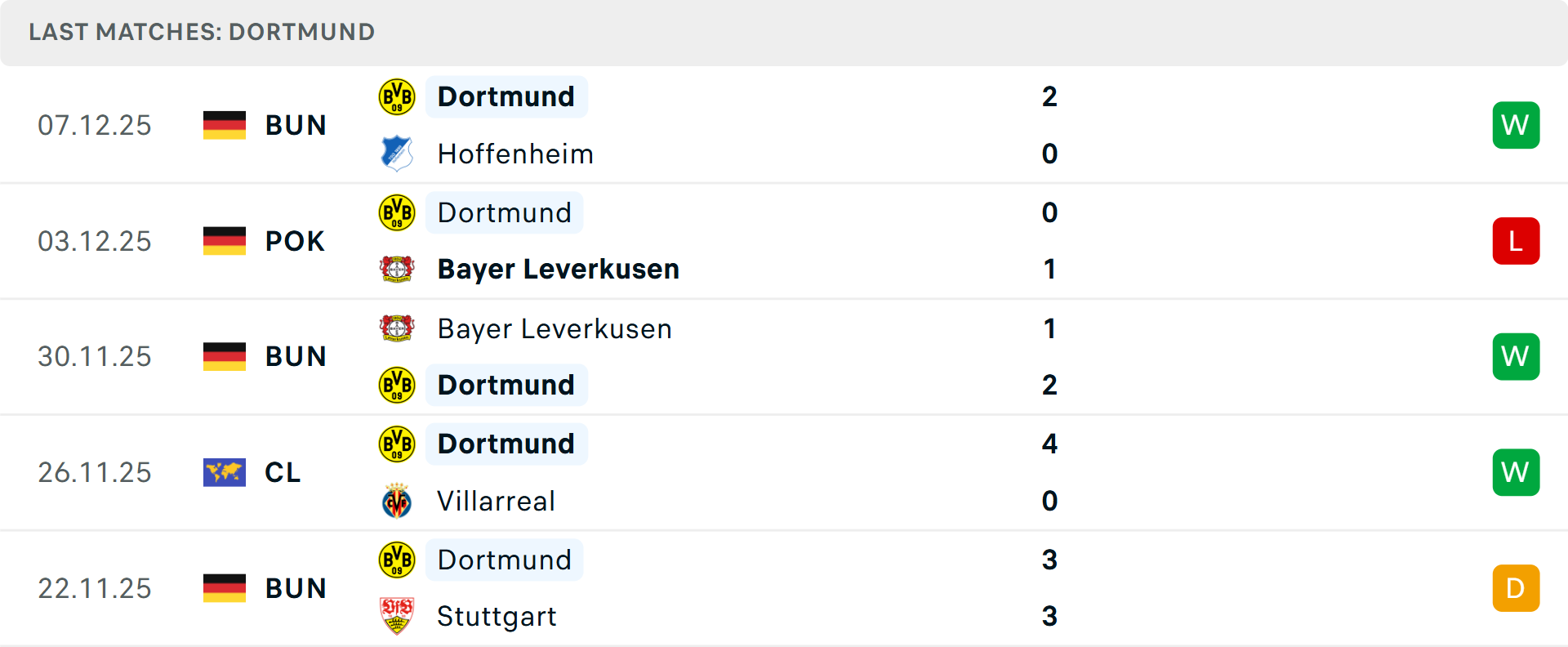 Đội hình Dortmund trên sân nhà