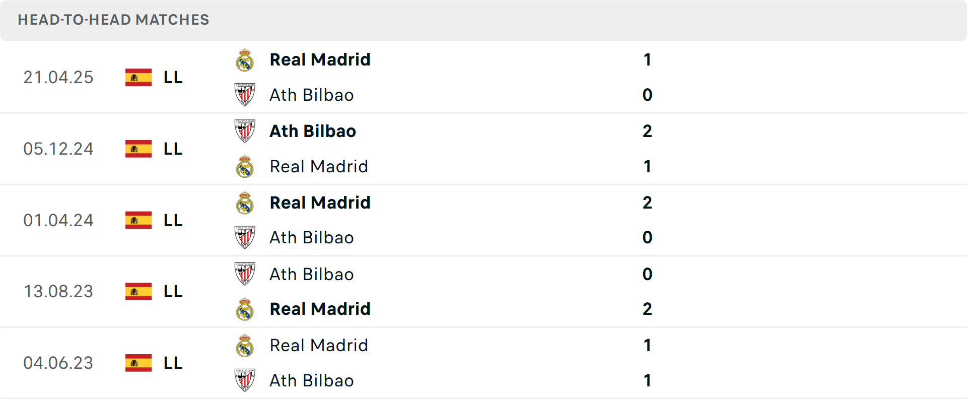 Phong độ Real Madrid mùa giải La Liga