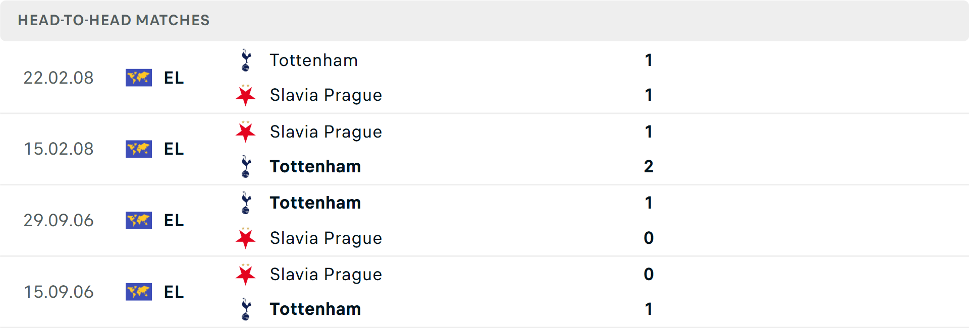 Thống kê phong độ Tottenham vs Slavia Praha