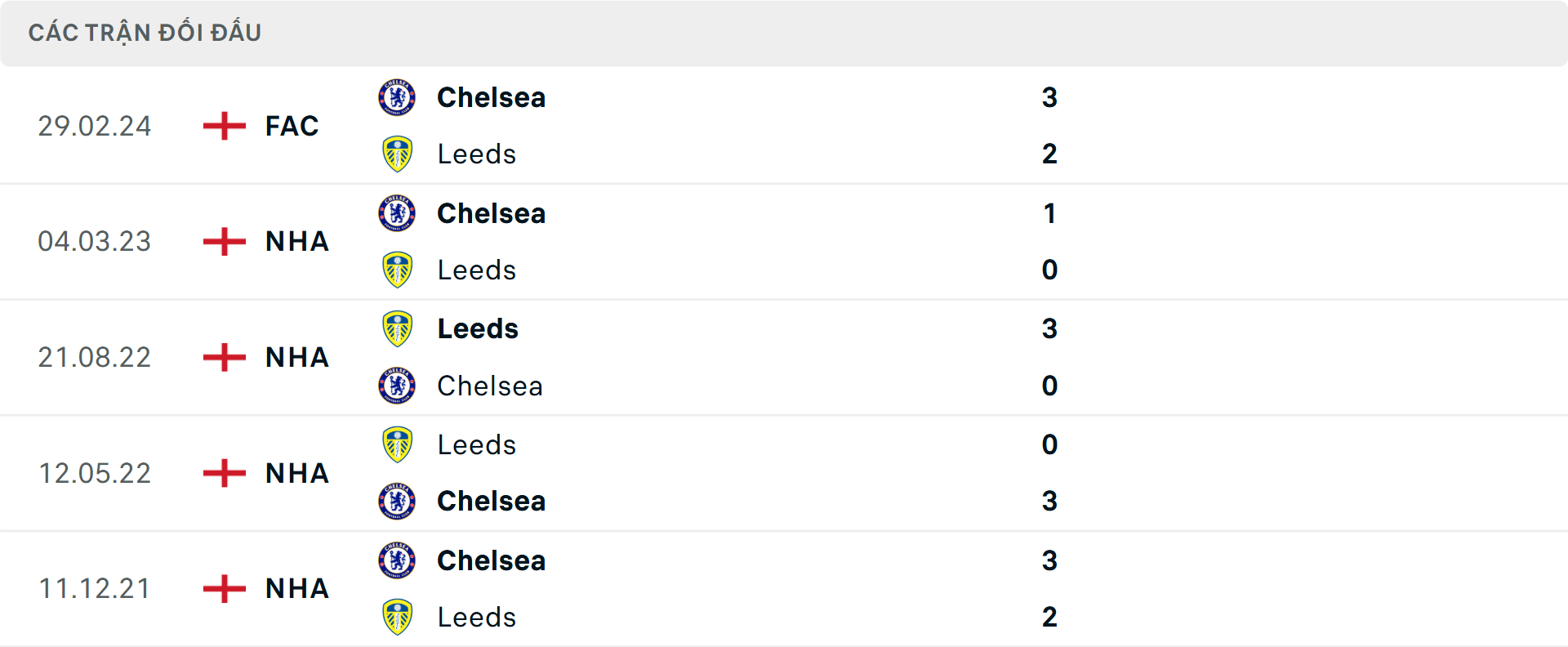 Lịch sử đối đầu Leeds vs Chelsea Lịch sử đối đầu Leeds vs Chelsea