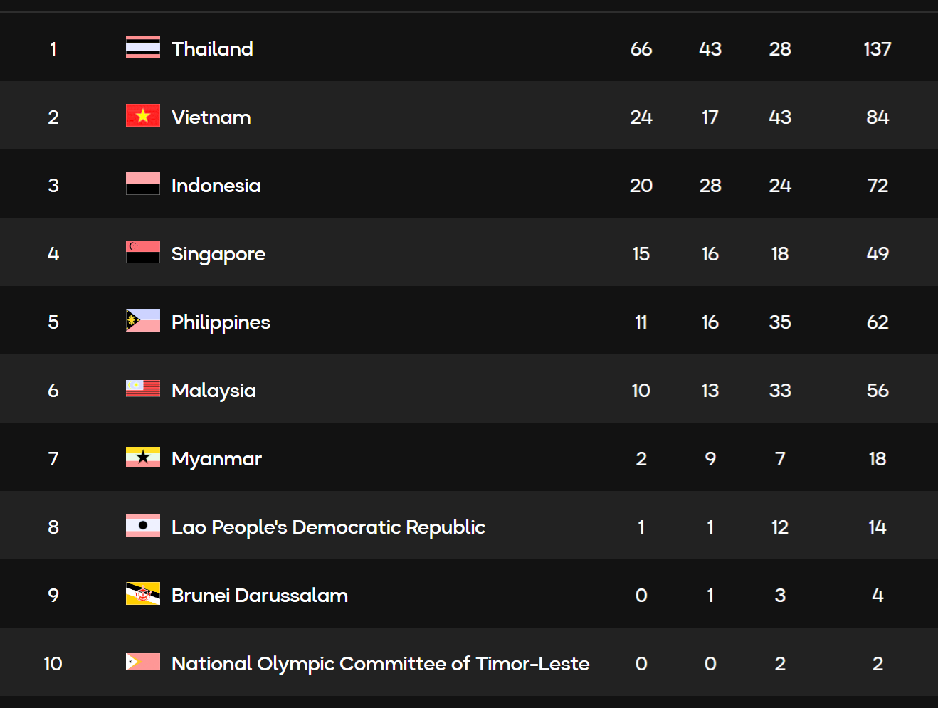 Bảng tổng sắp huy chương SEA Games 33 ngày 12/12