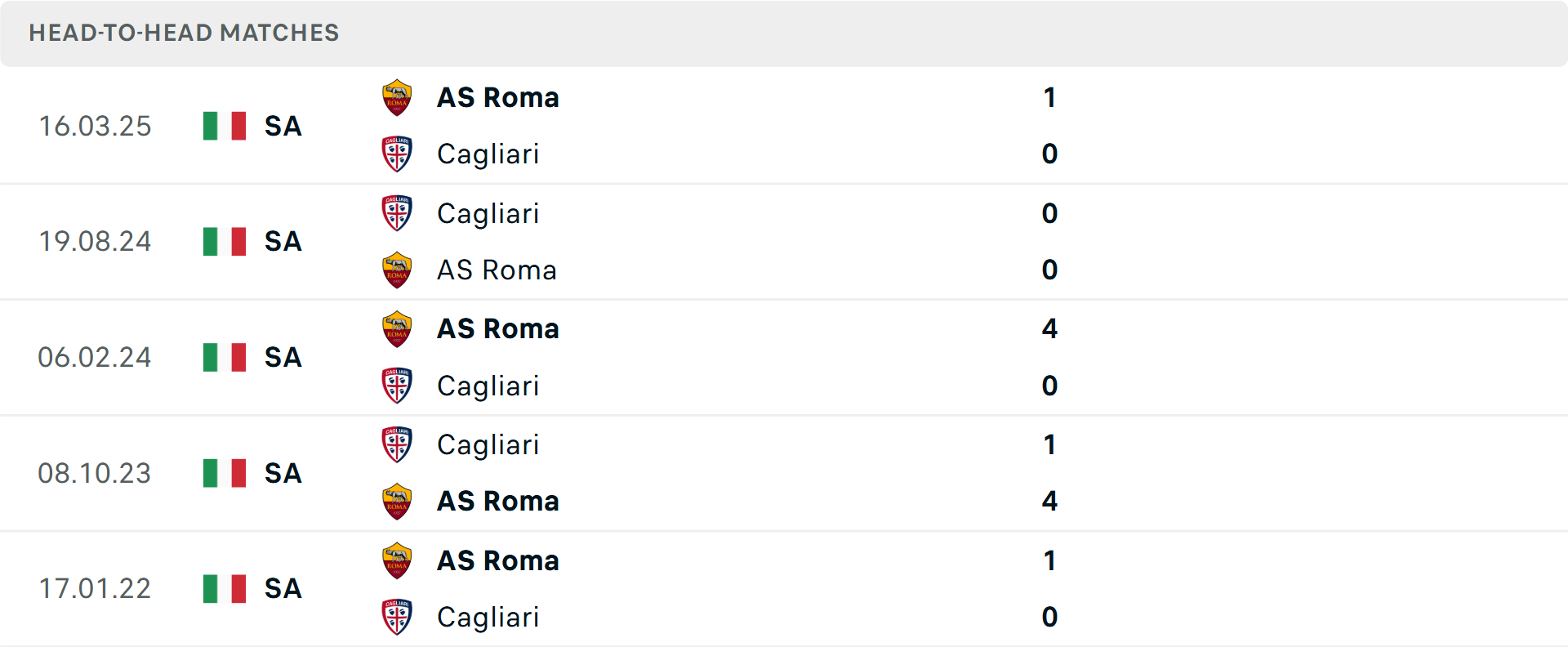 Cagliari vs AS Roma trên sân