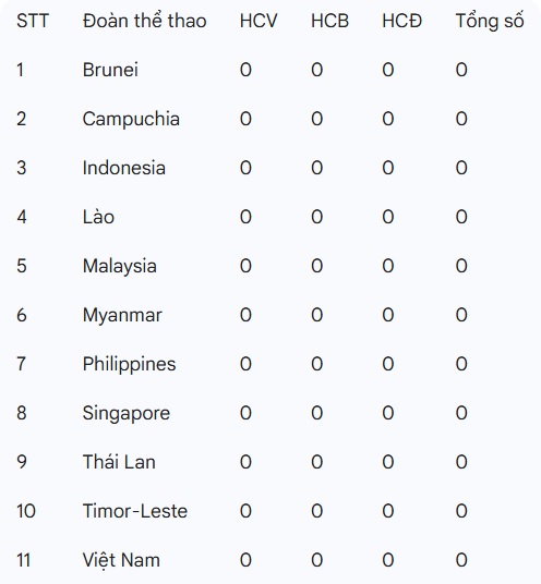 Bảng tổng sắp huy chương SEA Games 33 ngày 10/12