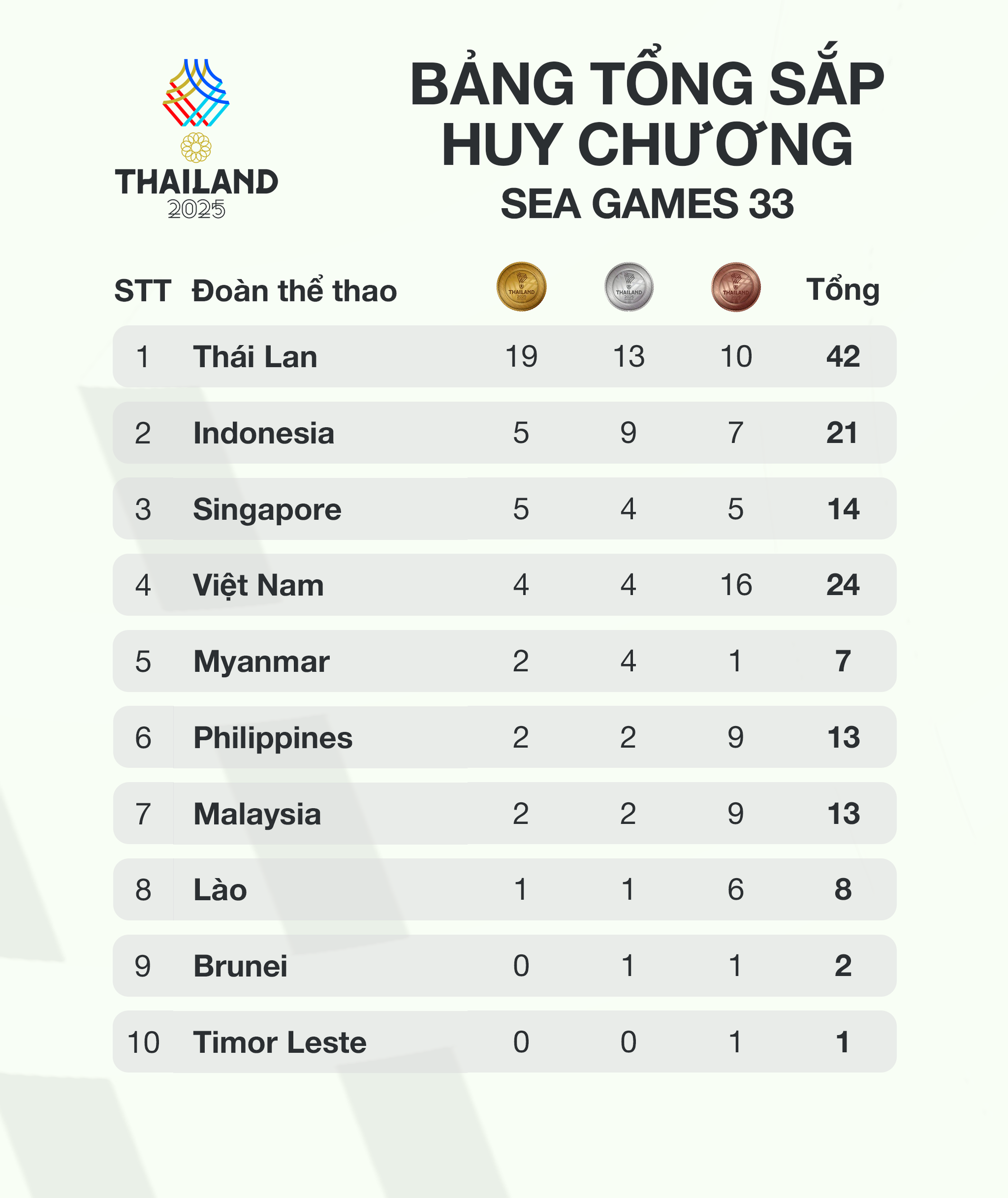 Bảng tổng sắp huy chương SEA Games ngày 10/12