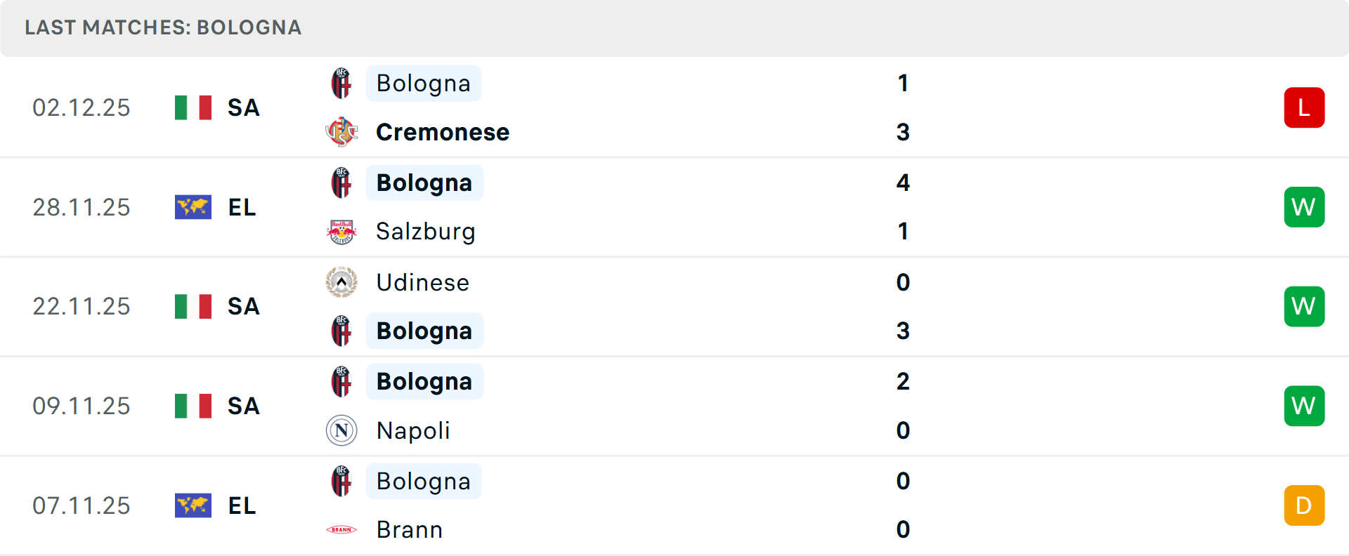 Tỷ lệ thắng cược của Bologna và Parma gần đây Biểu đồ tỷ lệ thắng cược bóng đá