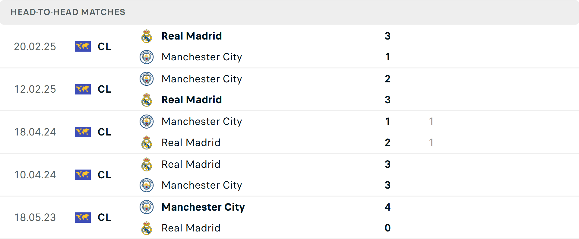 Trận đấu Real Madrid và Man City tại Bernabeu