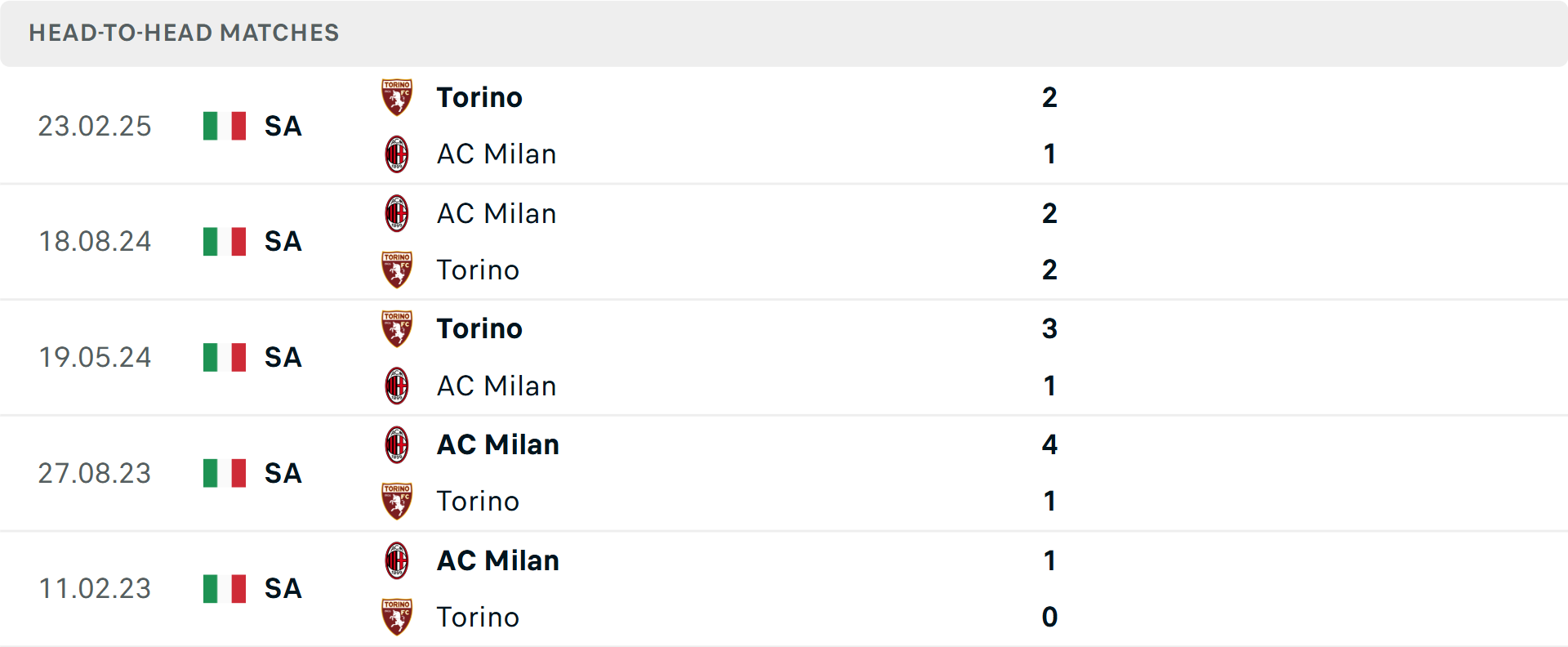 Phong độ của AC Milan tại Serie A