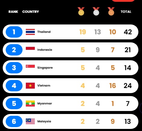 Vận động viên đoạt HCV SEA Games