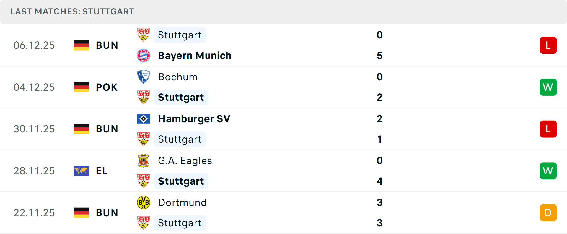 Đội hình Stuttgart trên sân
