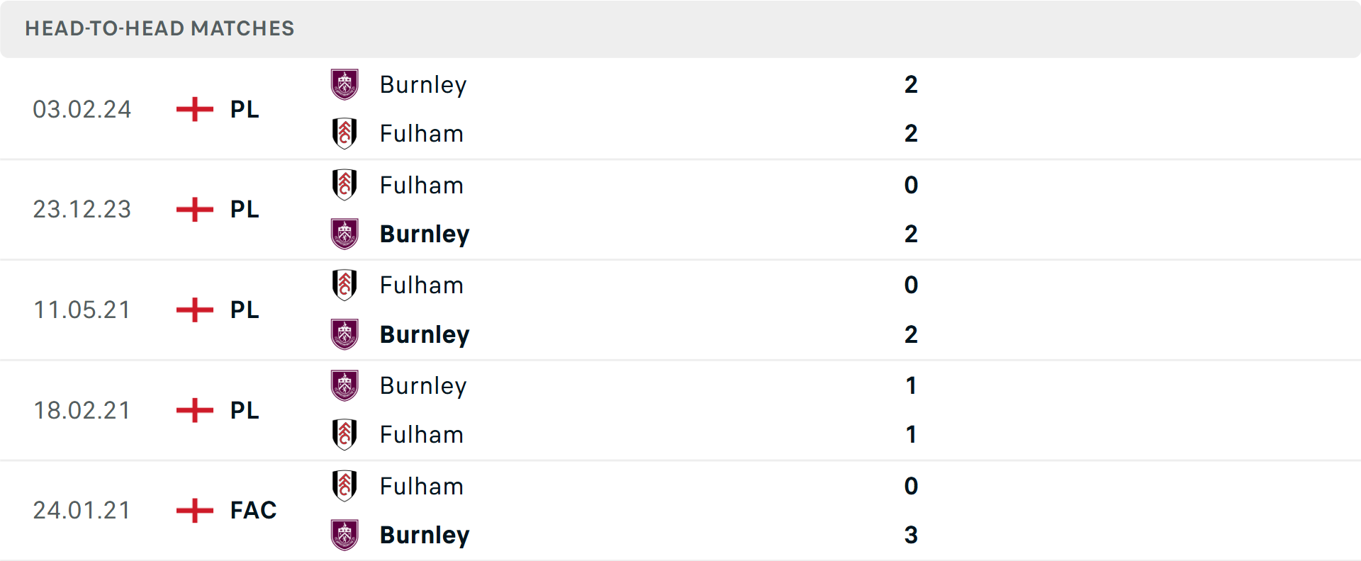 Hàng thủ yếu kém của Burnley ở Ngoại hạng Anh