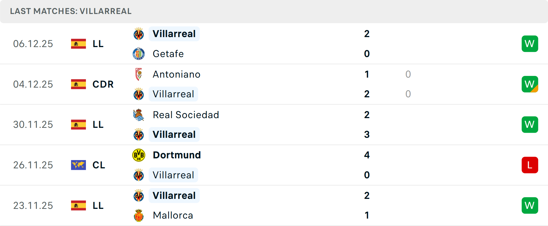 Đội hình Villarreal trên sân nhà